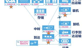 坐飞机流程详细步骤